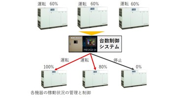 負荷予測台数制御